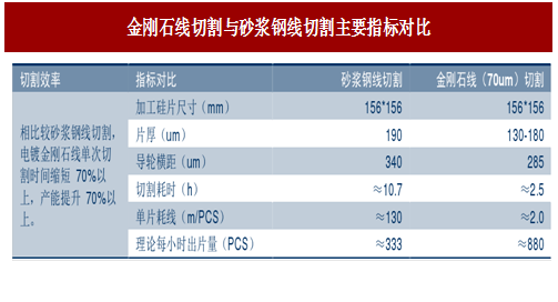 图：金刚石线切割与砂浆钢线切割主要指标对比
