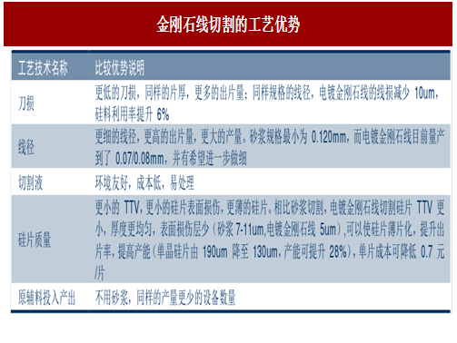 图：金刚石线切割的工艺优势